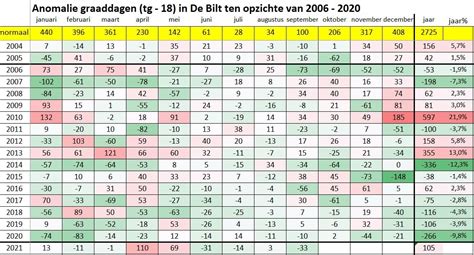 graaddagen belgie|Wat zijn graaddagen en hoe kan je het warmteverlies。